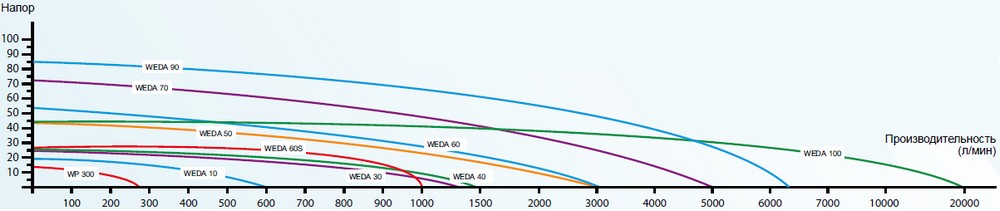 Графики зависимости производительности от напора погружных дренажных насосов Atlas Copco WEDA